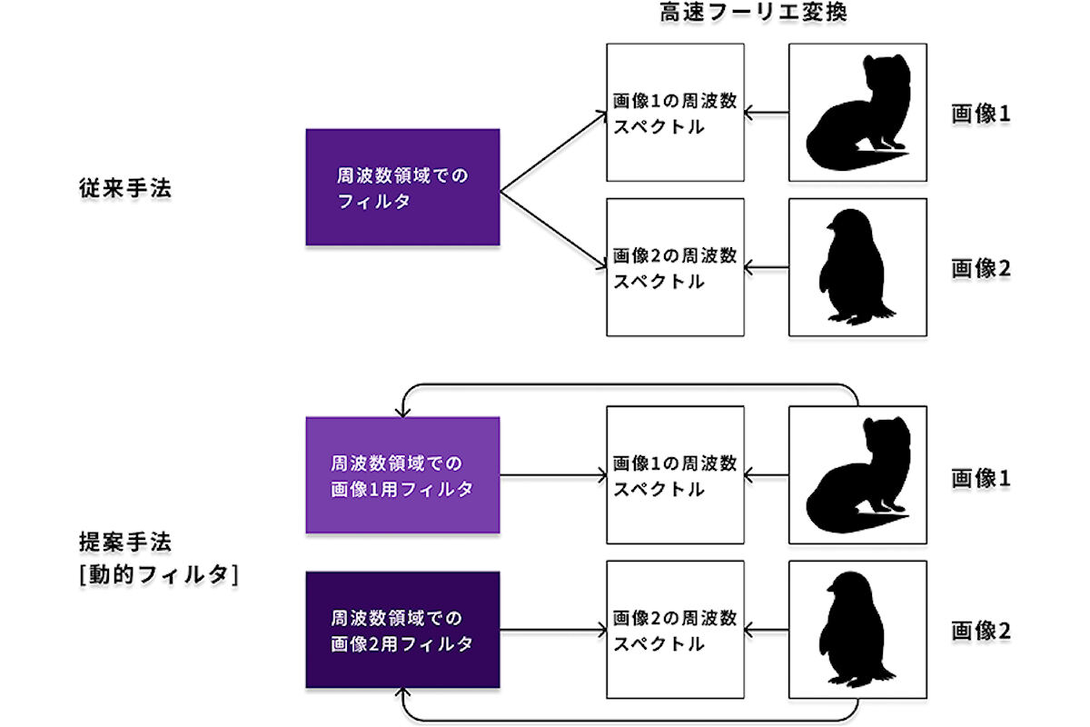 動的フィルタのイメージ
