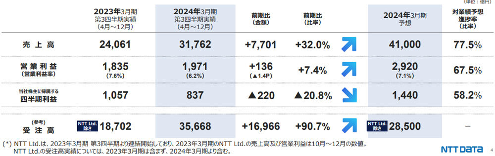 2024年3月期 第3四半期実績(前期比増減概要)