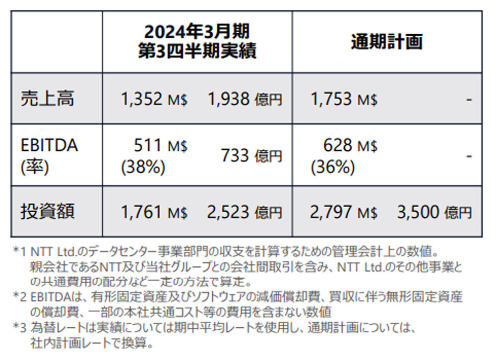 データセンター事業の収益