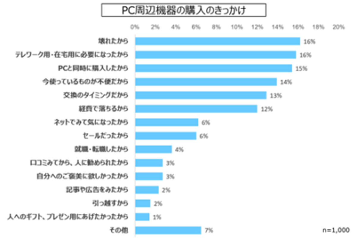 周辺機器を購入したきっかけ（資料：デル・テクノロジーズ）