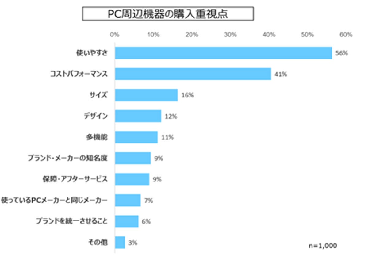 周辺機器を購入する際に重視する点（資料：デル・テクノロジーズ）