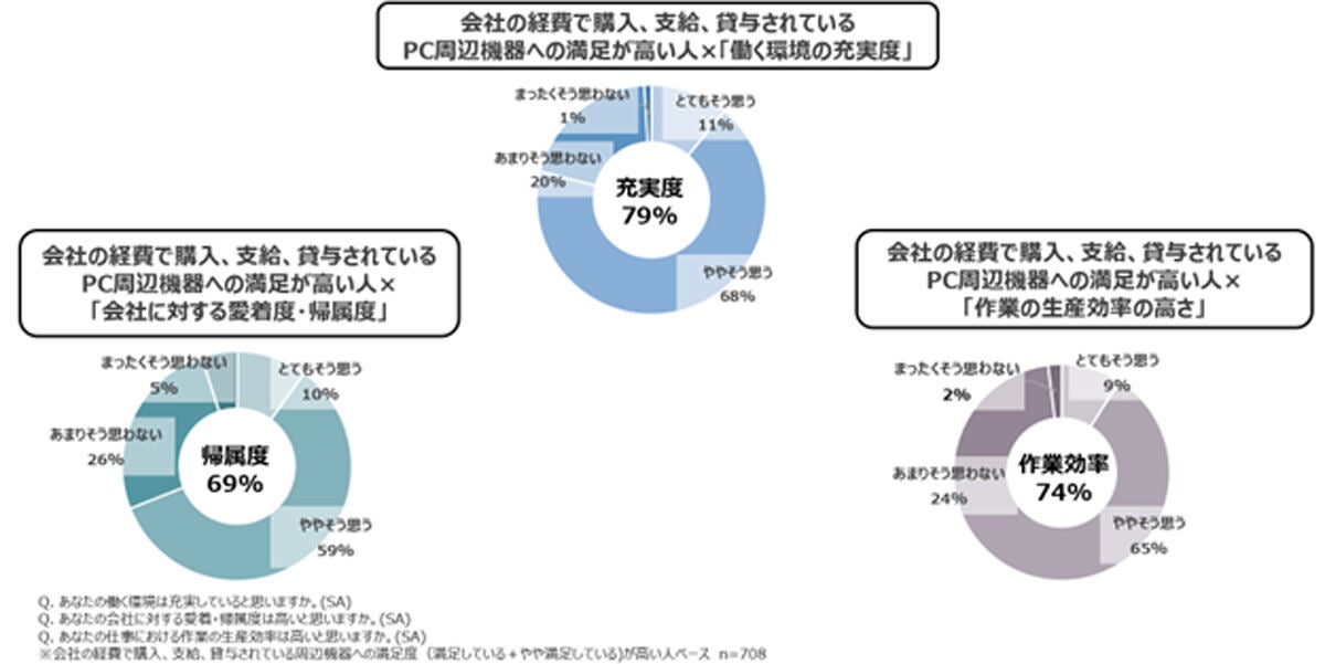 周辺機器の満足度と働く環境の相関（資料：デル・テクノロジーズ）