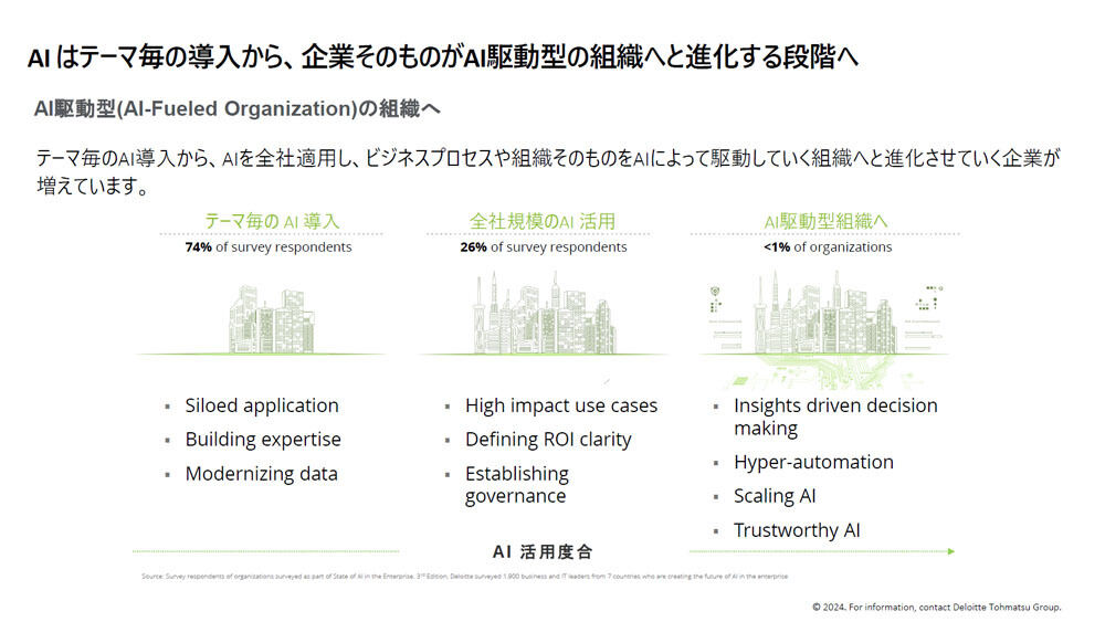 AIをテーマごとに導入するのではなくAI駆動型組織に進化する段階を迎えているという
