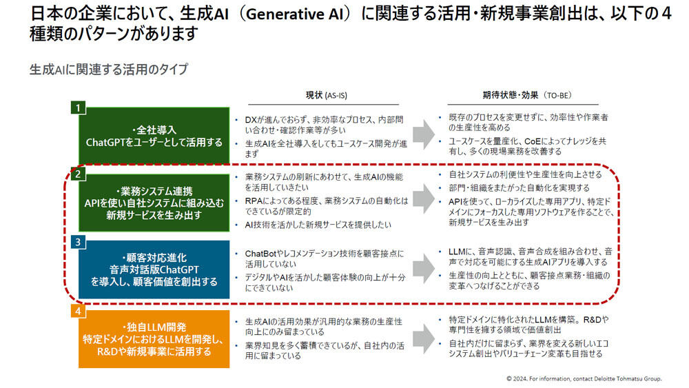生成AIの活用・新規事業創出に関する4種類のパターン