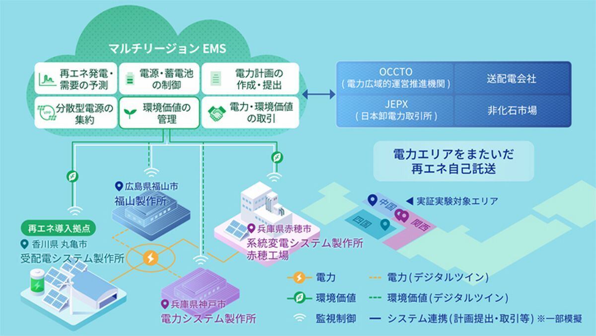 社内実証拠点と「マルチリージョンEMS」のシステム構成