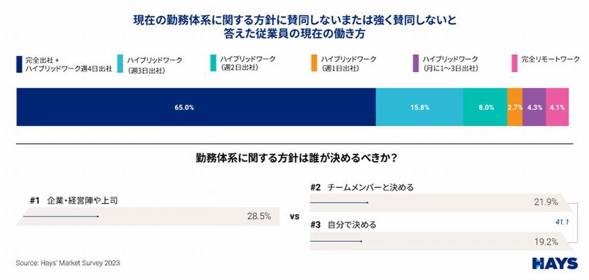 現在の勤務体系に関する方針に賛同しないまたは強く賛同しないと答えた従業員の現在の働き方 引用:ヘイズ