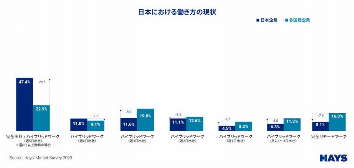 日本における働き方の現状 引用:ヘイズ