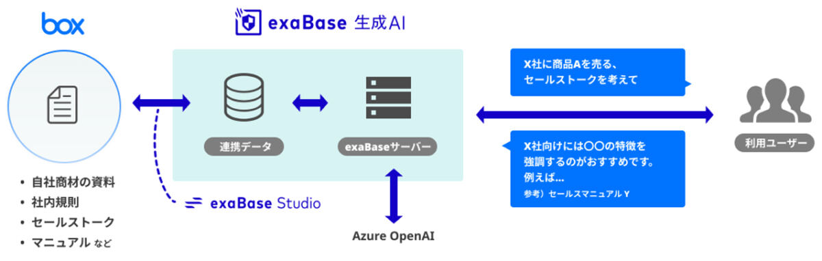 exaBase 生成AIとBoxの連携イメージ図