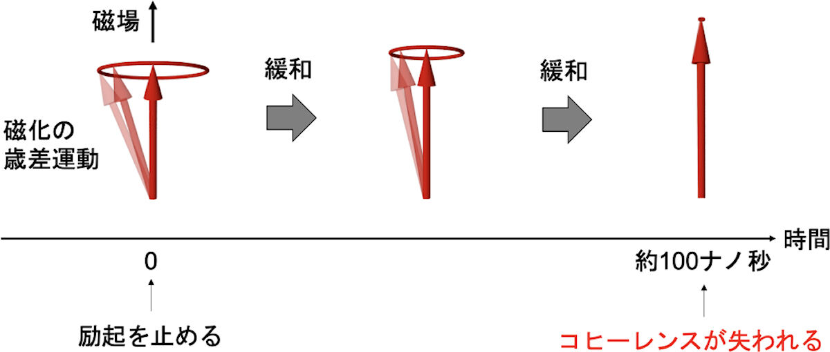 通常の磁化歳差運動