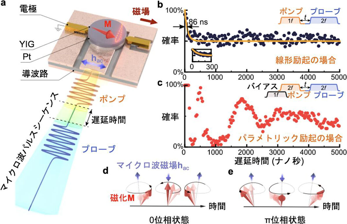 (a)ポンププローブ測定の模式図。(b)ポンプが線形励起の場合の結果。(c)パラメトリック励起のポンプパルスを印加した結果。(d)0位相状態の模式図。(e)π位相状態の模式図