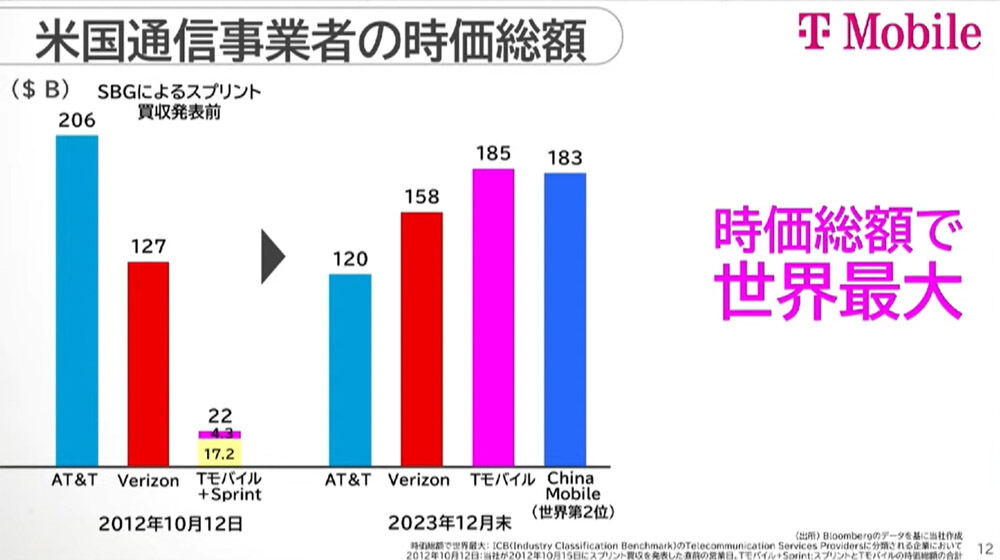 Tモバイルは通信事業者の時価総額で世界最大になった