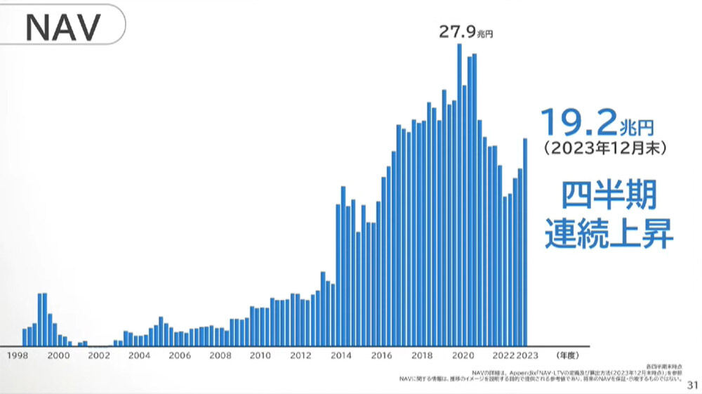 NAV(時価純資産)の推移