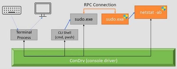 Sudo for Windowsが動作する仕組み　出典:Windows Command Line Blog