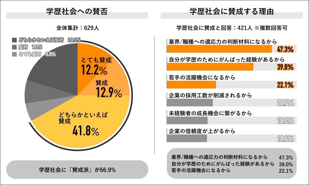 左：学歴社会への賛否、右：学歴社会に賛成する理由