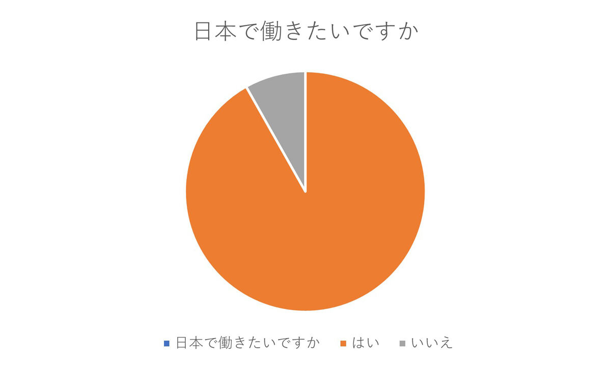 日本企業で働きたい人は9割超（資料：Zenken）