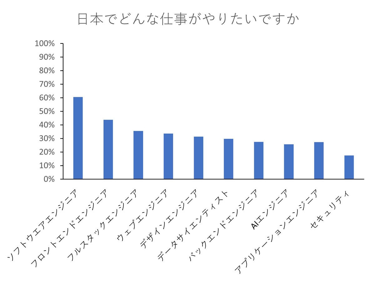 ソフトウェアエンジニアが人気のようだ（資料：Zenken）