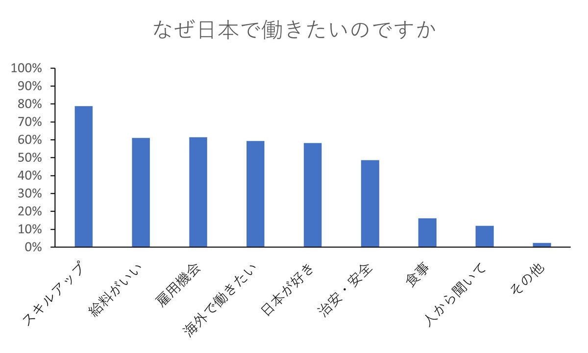 スキルアップのために日本を希望する人が多いという（資料：Zenken）