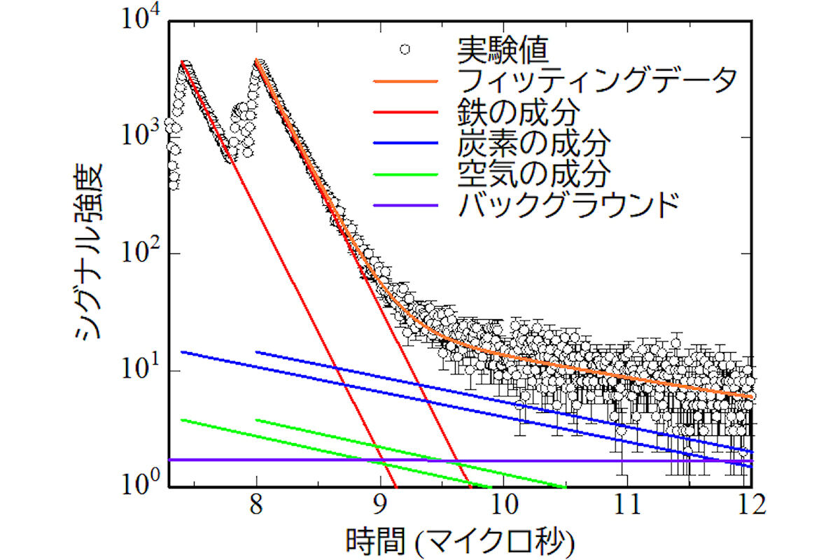 炭素0.42％を含む鋼鉄から得られたミューオンの寿命スペクトル