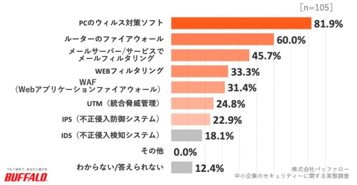 現在行っているセキュリティー対策（複数回答）