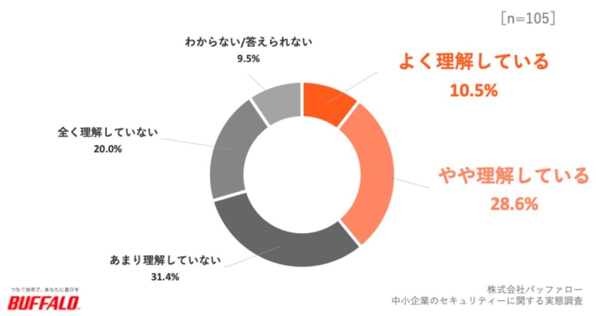 UTM（統合脅威管理）についての理解について