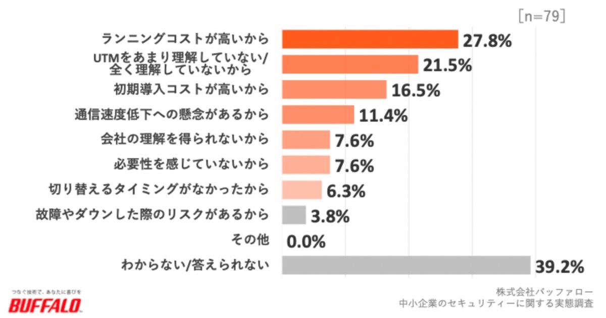 UTM（統合脅威管理）を導入していない理由（複数回答）