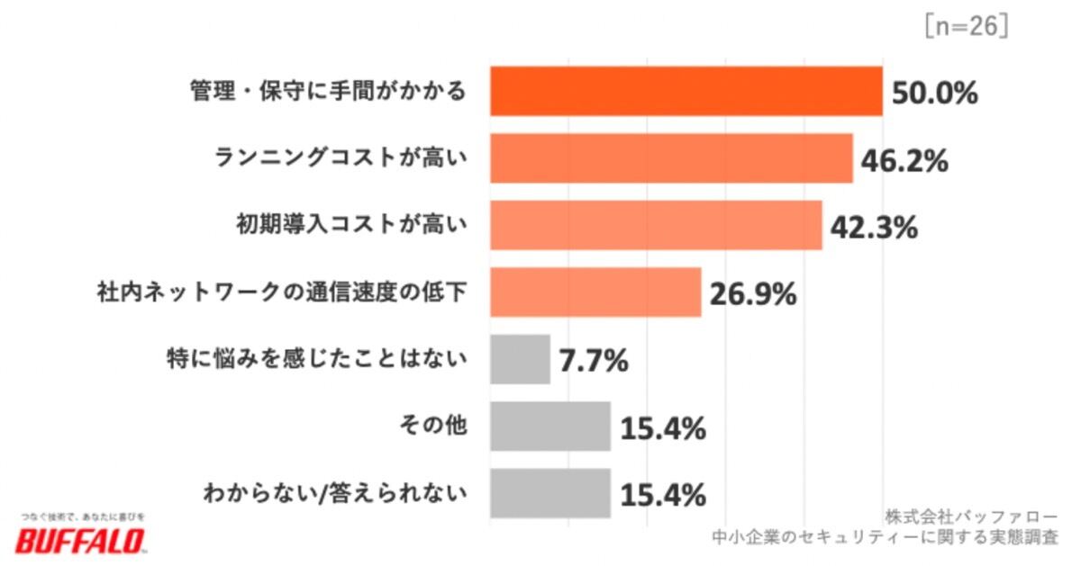 UTM（統合脅威管理）の導入後に感じた悩み（複数回答）