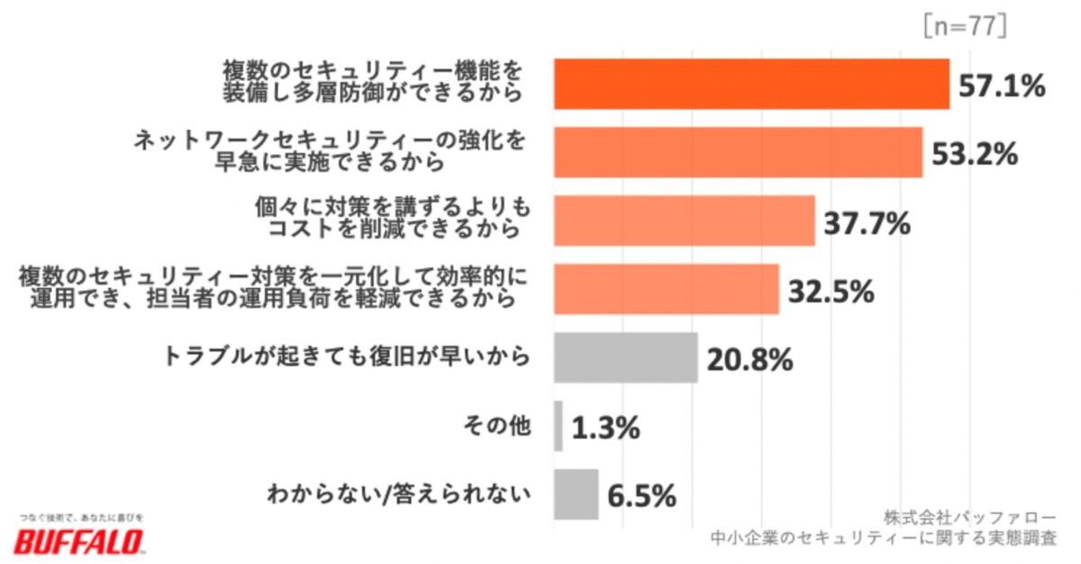 ネットワークセキュリティー対策としてUTM（統合脅威管理）の導入が有効だと思う理由