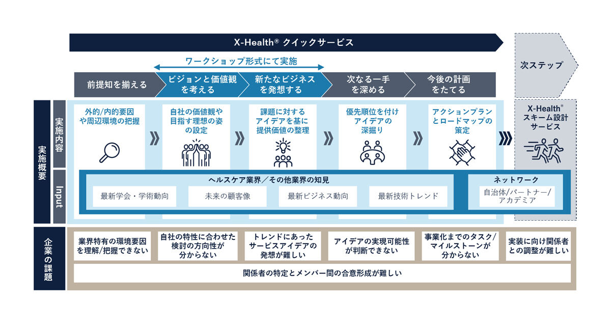 X-Healthクイックサービスの概要図