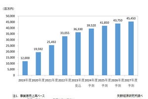 ビジネスチャットツール市場は2027年度に454億円超へ‐矢野経済研究所の予測
