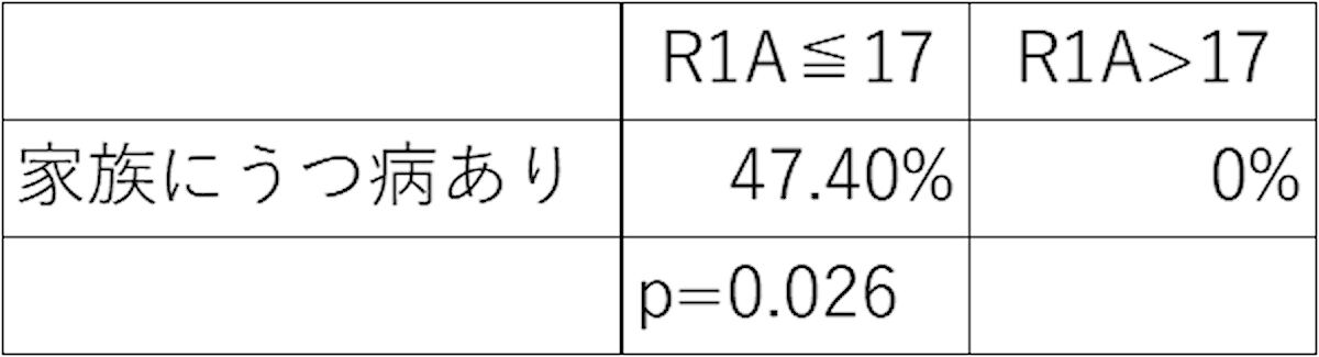 R1A配列の数とうつ病の遺伝の関係