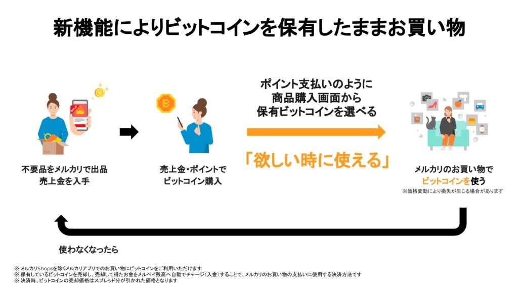 新機能によりビットコインを保有したまま買い物が可能に