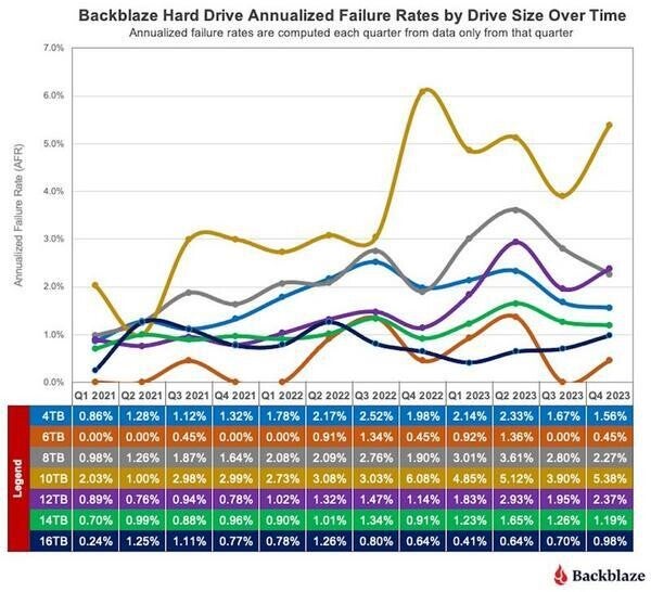 ドライブサイズ別の故障率の変動　出典:Backblaze