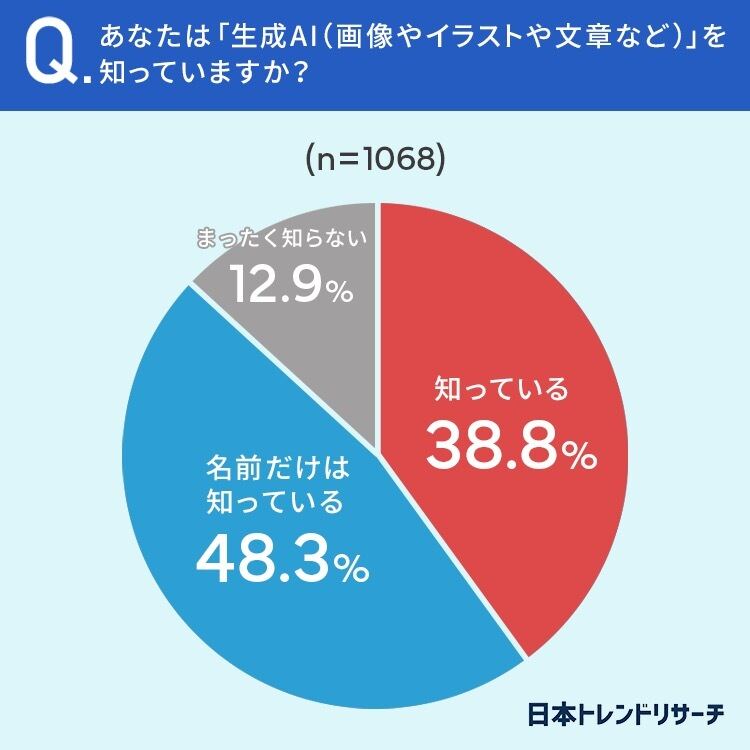 「生成AI（画像やイラストや文章など）」を知っていますか？