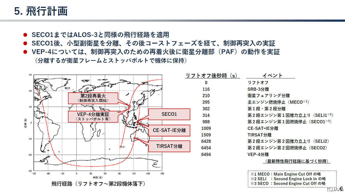 H3ロケット試験機2号機の打ち上げからVEP-4分離までの飛行計画