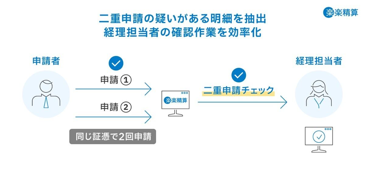 「楽楽精算」に、経費申請時に同じ証憑を意図せず使いまわしてしまう「二重申請」を容易に発見できる新機能を搭載