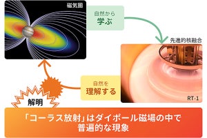 核融合研など、惑星磁気圏で観測される「コーラス放射」の発生条件を究明