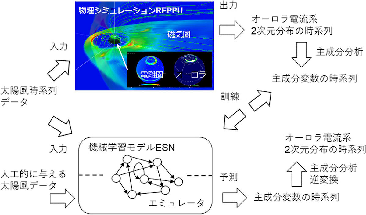 NICTで利用されている物理シミュレーション「REPPU」と、今回開発されたエミュレータのフローチャート