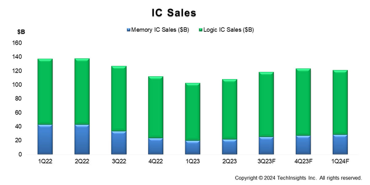 ICの四半期別売上高推移