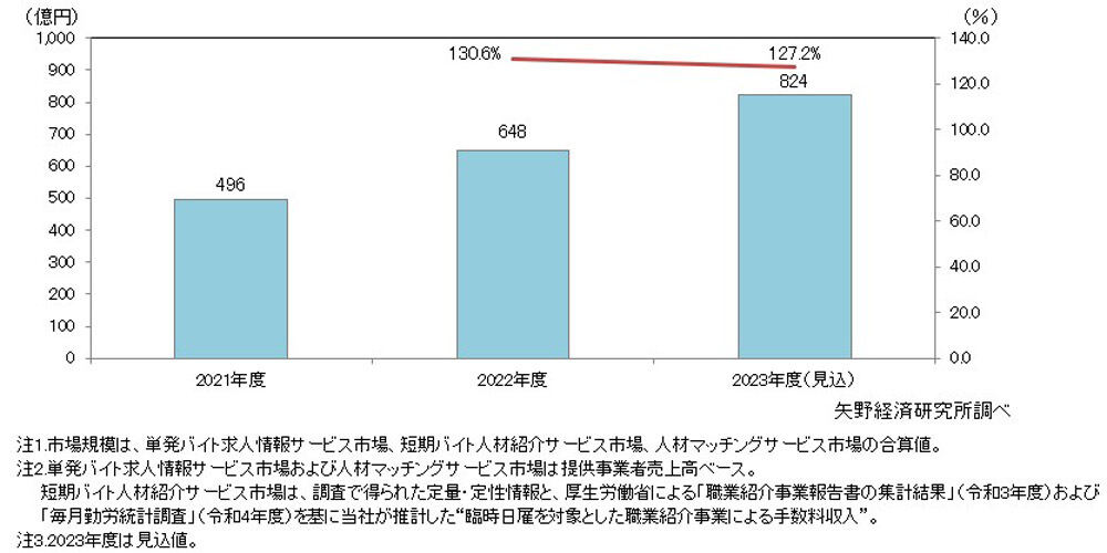 スポットワーク仲介サービス市場規模の推移 出典：矢野経済研究所