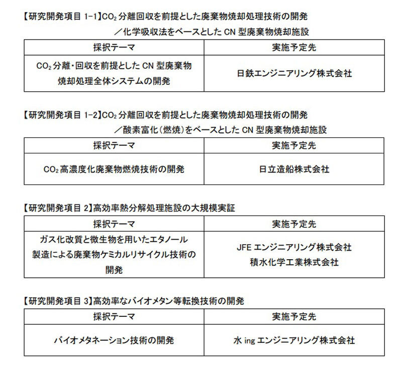 「廃棄物・資源循環分野におけるカーボンニュートラル実現」プロジェクトの実施予定者・企業一覧