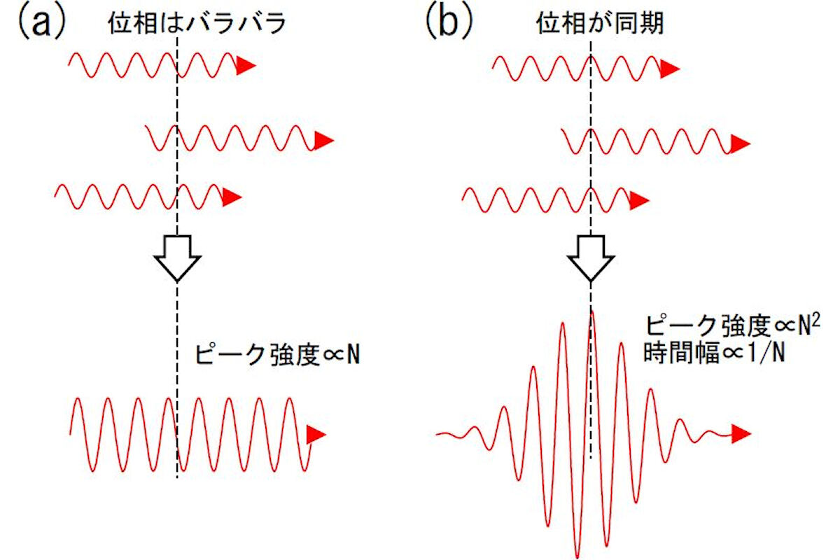 N個の振動体の位相がそろっていない場合とそろった場合の信号強度の比較の模式図