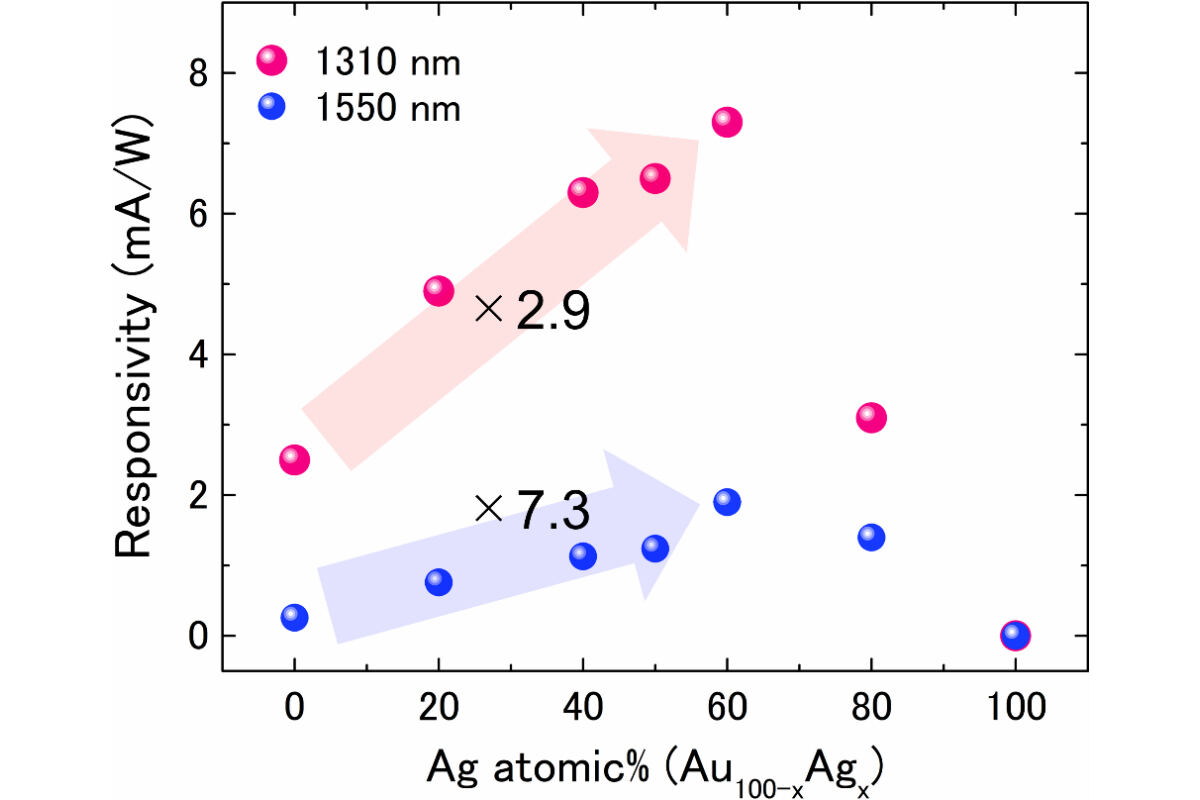 AuAg合金の組成比を変えて作製されたデバイスの近赤外領域の光に対する感度の比較