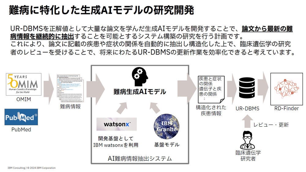 将来的には難病に特化した生成AIモデルの研究開発を計画している