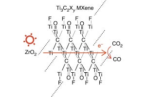 千葉大、CO2の有用物質への光還元を促進する超薄膜物質を新たに発見