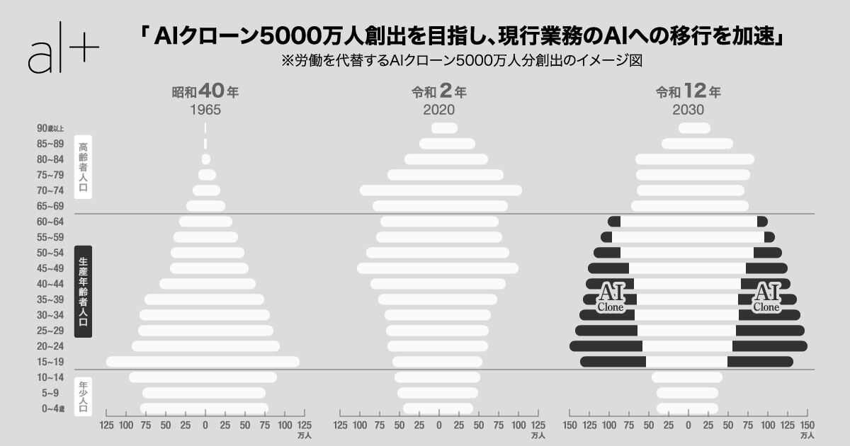 オルツ、2030年までにAIクローン5000万人創出を目指し、現行業務のAIへの移行を加速