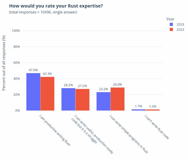 難易度は高くとも増加するユーザー、Rustチーム2023年調査「State of Rust Survey」：マピオンニュース