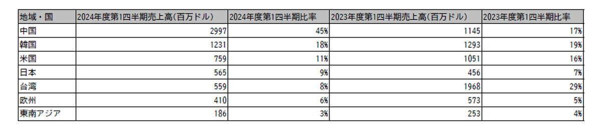AMATの2024年度第1四半期ならびに2023年度第1四半期の地域・国別売上高シェア