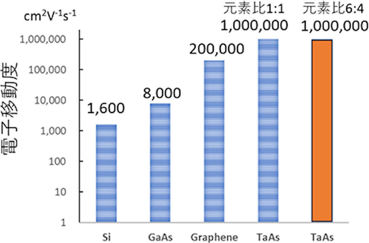 主なデバイス材料の電子移動度の比較