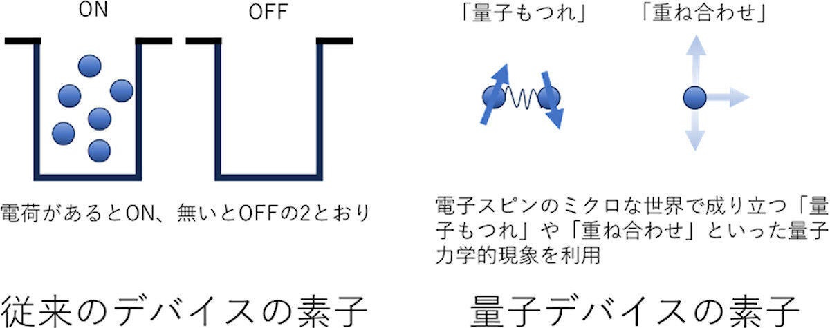 従来デバイスと量子デバイスにおける素子の性質の違い