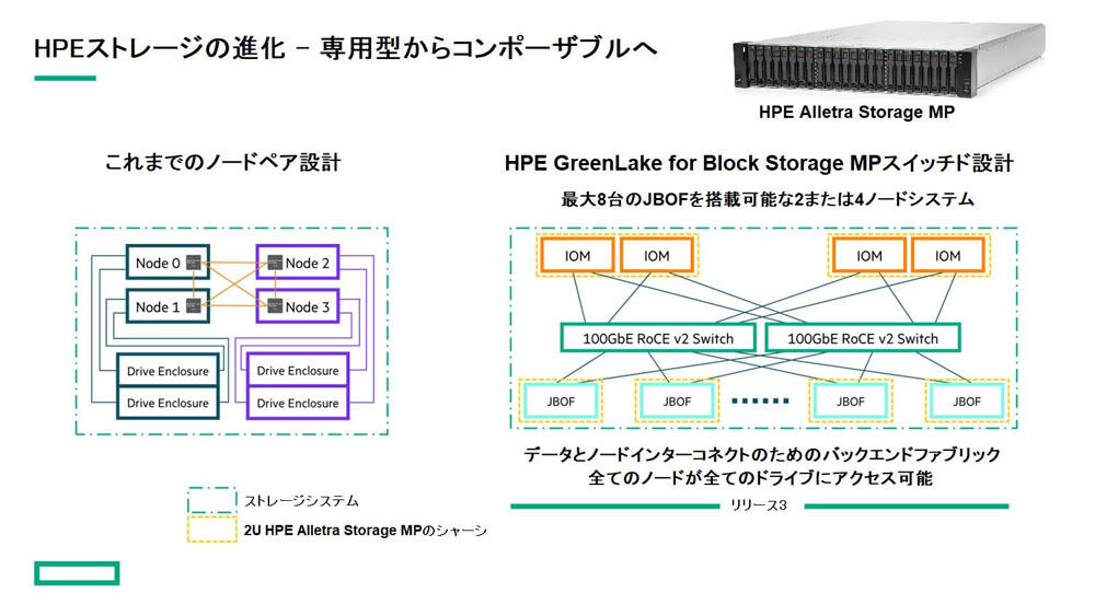 「HPE Alletra Storage MP(マルチプロトコル)」のスイッチド設計の概要